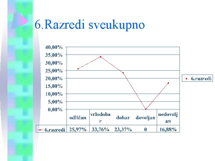 6. Razredi sveukupno 