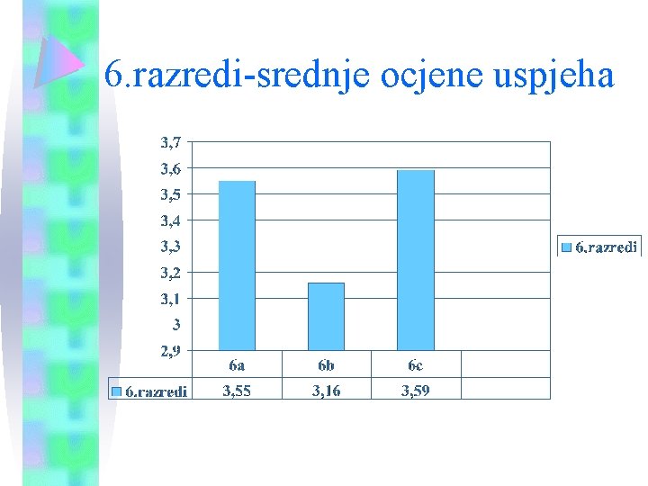 6. razredi-srednje ocjene uspjeha 