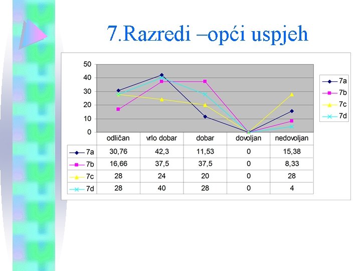 7. Razredi –opći uspjeh 