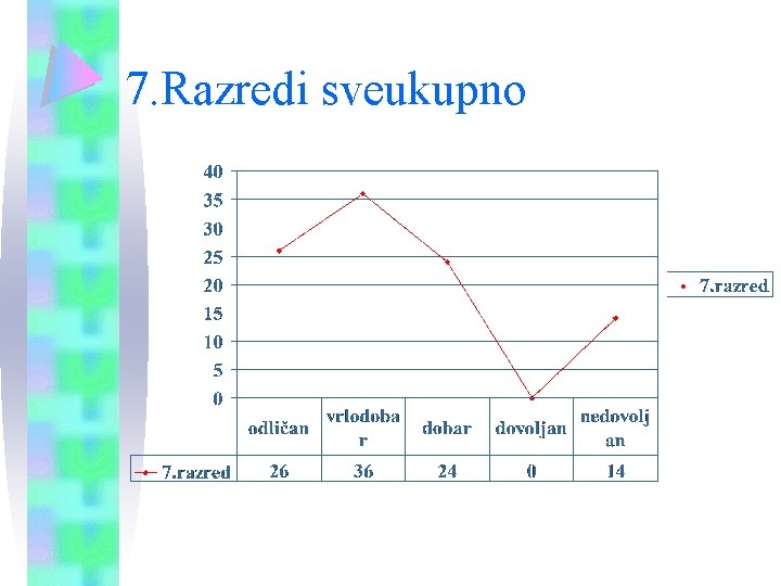 7. Razredi sveukupno 