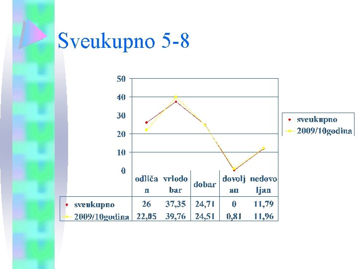 Sveukupno 5 -8 