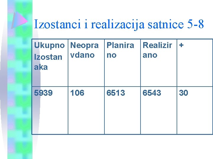 Izostanci i realizacija satnice 5 -8 Ukupno Neopra Planira Izostan vdano no aka Realizir