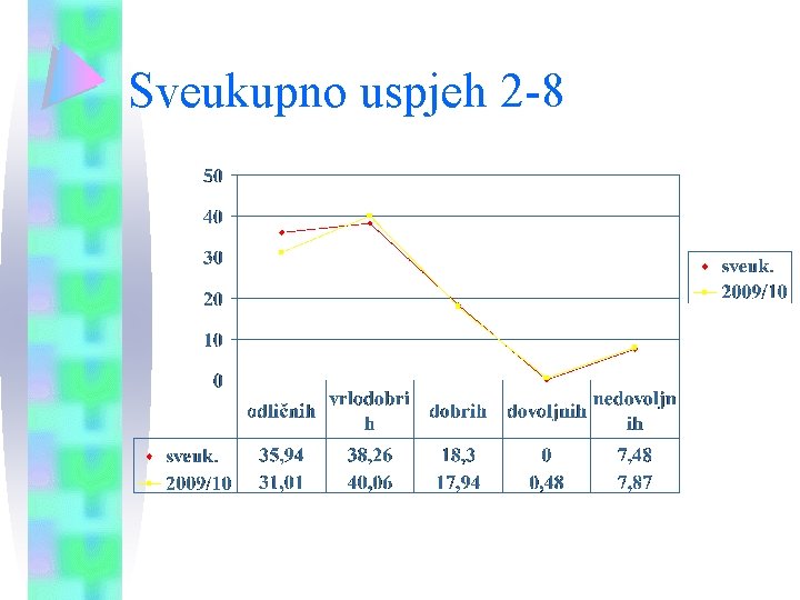 Sveukupno uspjeh 2 -8 