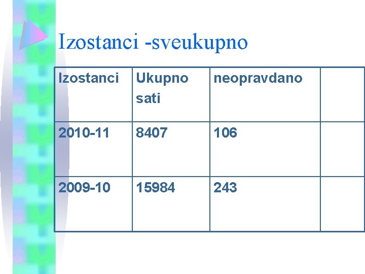 Izostanci -sveukupno Izostanci Ukupno sati neopravdano 2010 -11 8407 106 2009 -10 15984 243