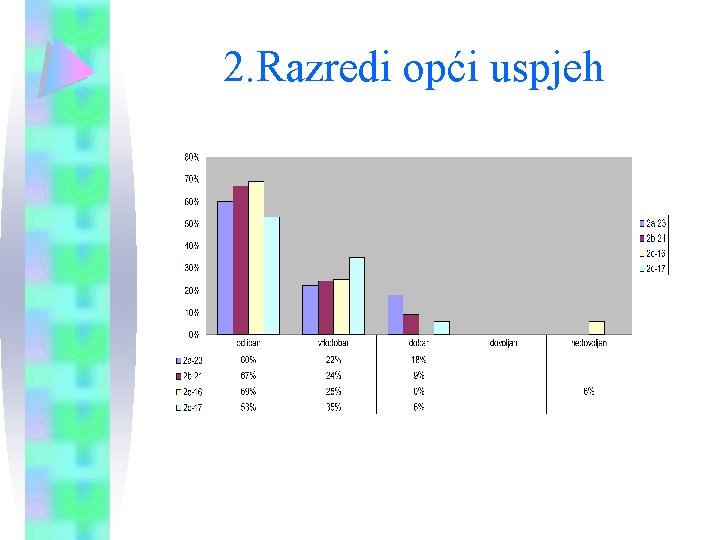 2. Razredi opći uspjeh 