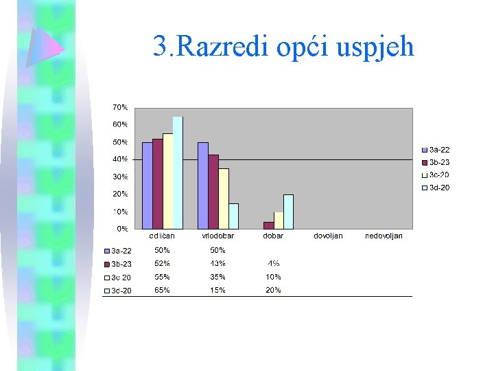 3. Razredi opći uspjeh 