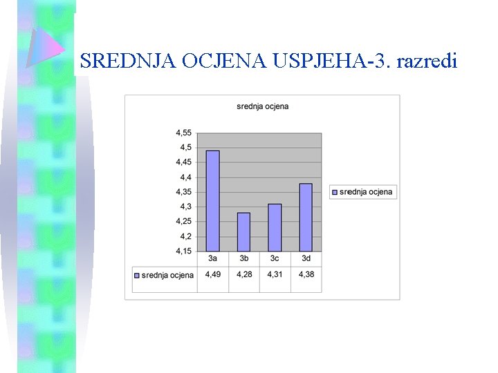 SREDNJA OCJENA USPJEHA-3. razredi 