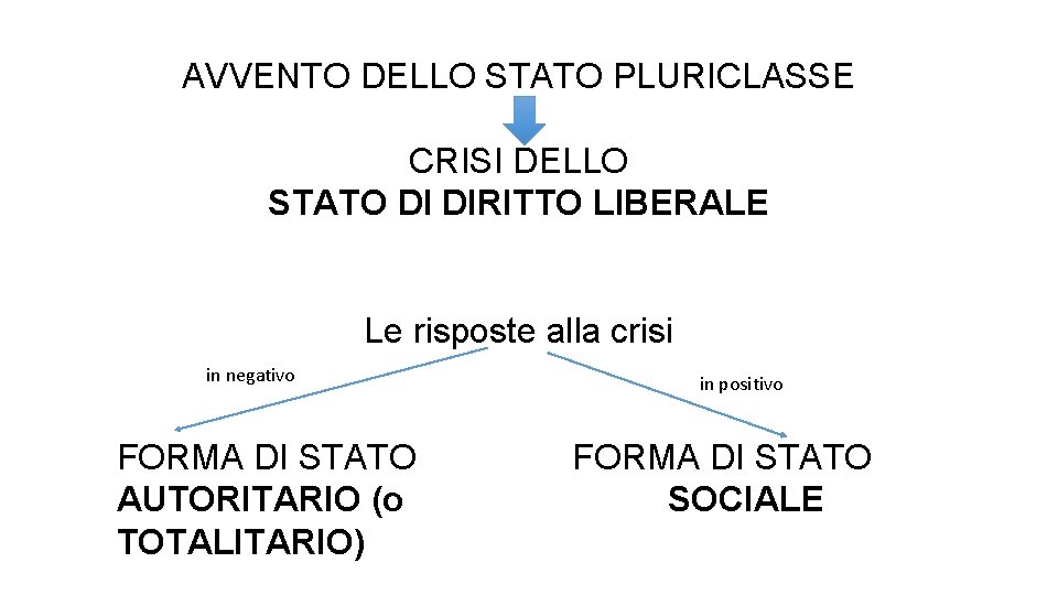 AVVENTO DELLO STATO PLURICLASSE CRISI DELLO STATO DI DIRITTO LIBERALE Le risposte alla crisi