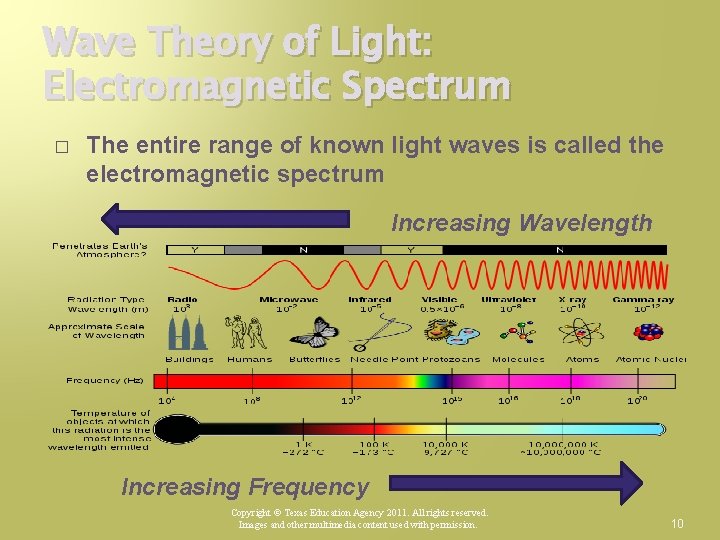 Wave Theory of Light: Electromagnetic Spectrum � The entire range of known light waves Wave Theory of Light: Electromagnetic Spectrum � The entire range of known light waves