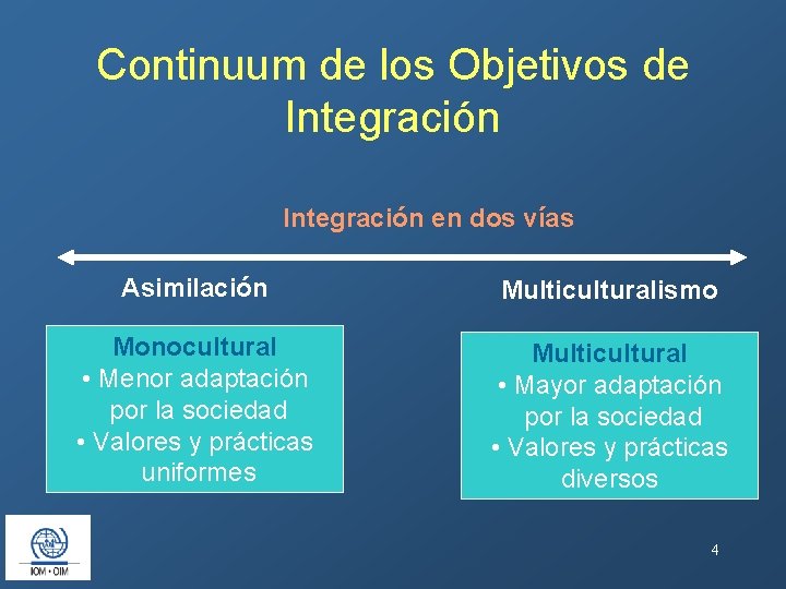 Continuum de los Objetivos de Integración en dos vías Asimilación Multiculturalismo Monocultural • Menor