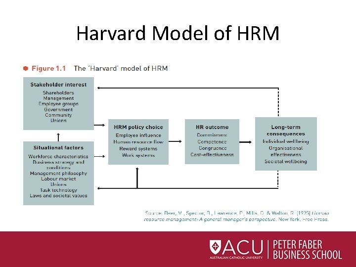 Harvard Model of HRM 