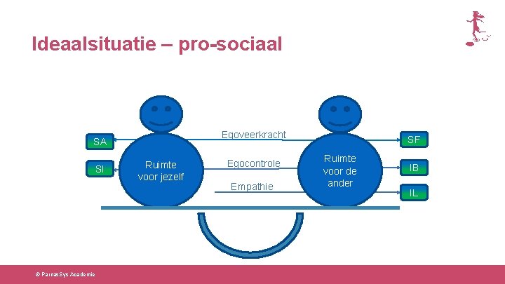 Ideaalsituatie – pro-sociaal Egoveerkracht SA SI © Parnas. Sys Academie Ruimte voor jezelf Egocontrole