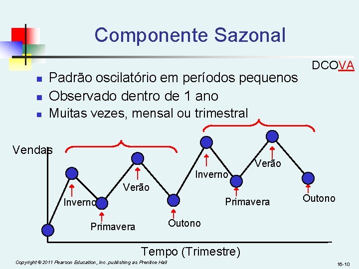 Componente Sazonal n n n Padrão oscilatório em períodos pequenos Observado dentro de 1