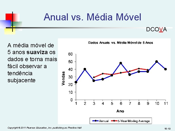Anual vs. Média Móvel DCOVA A média móvel de 5 anos suaviza os dados