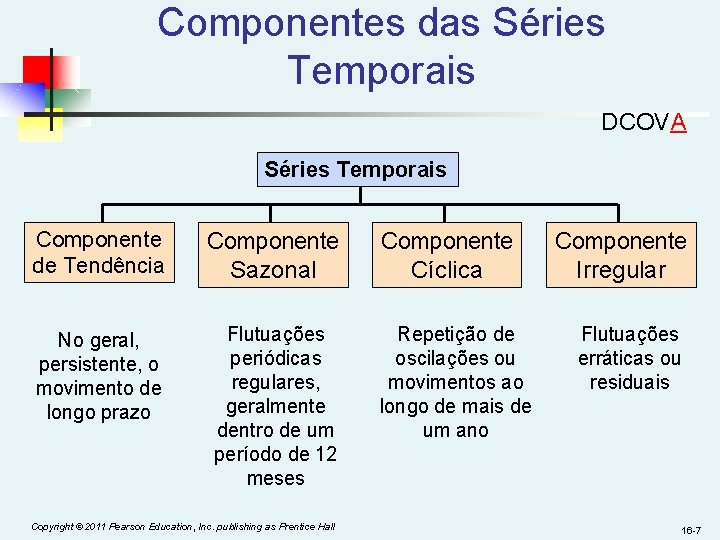 Componentes das Séries Temporais DCOVA Séries Temporais Componente de Tendência Componente Sazonal No geral,