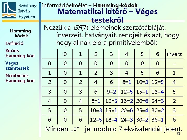 Széchenyi Információelmélet – Hamming-kódok István Matematikai kitérő – Véges Egyetem testekről Hammingkódok Definíció Nézzük