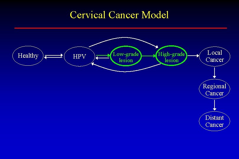 Cervical Cancer Model Healthy HPV Low-grade lesion High-grade lesion Local Cancer Regional Cancer Distant