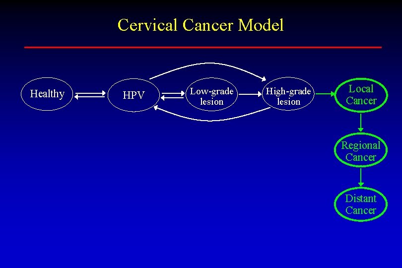Cervical Cancer Model Healthy HPV Low-grade lesion High-grade lesion Local Cancer Regional Cancer Distant
