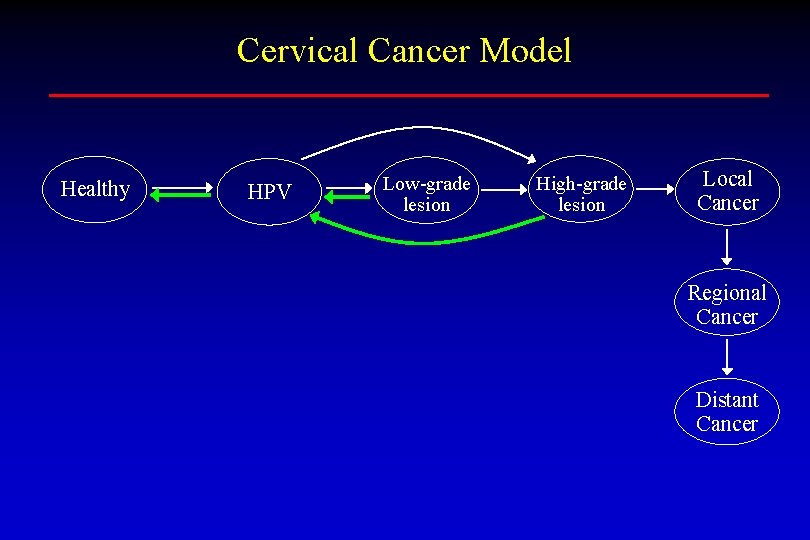 Cervical Cancer Model Healthy HPV Low-grade lesion High-grade lesion Local Cancer Regional Cancer Distant