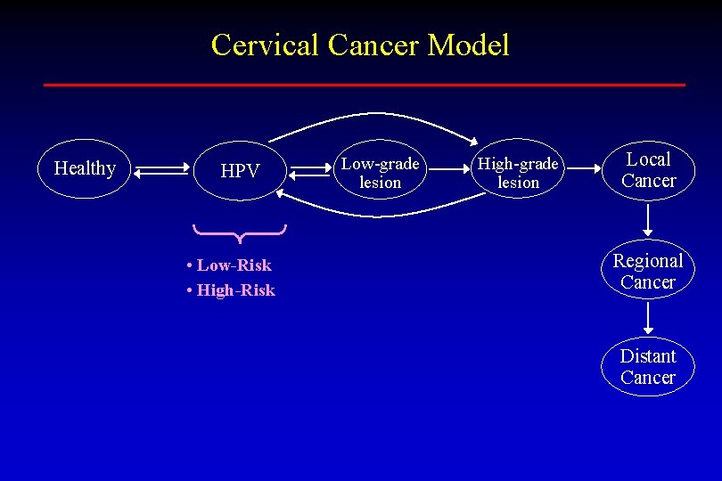 Cervical Cancer Model Healthy HPV • Low-Risk • High-Risk Low-grade lesion High-grade lesion Local