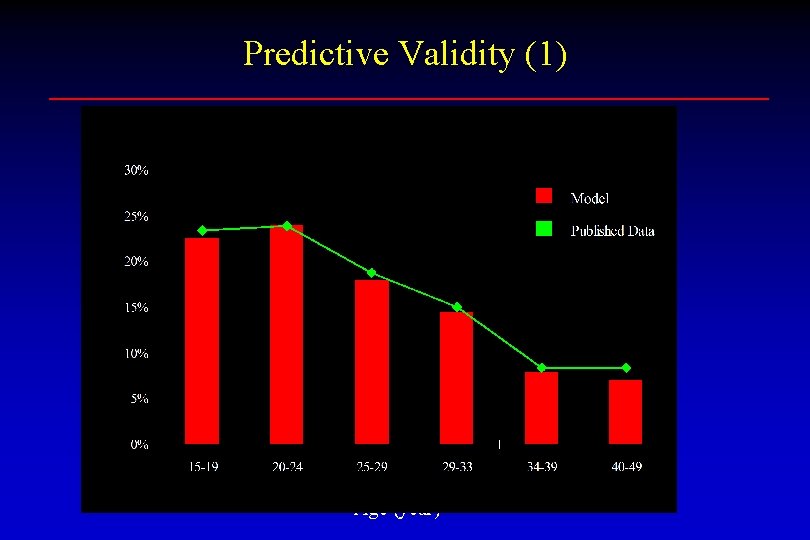 Prevalence of HPV Predictive Validity (1) Age (year) 