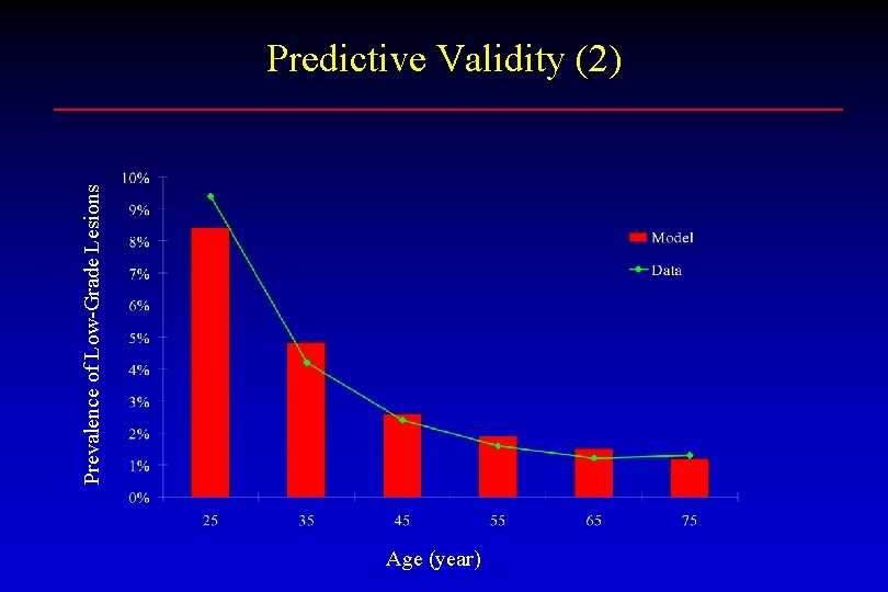 Prevalence of Low-Grade Lesions Predictive Validity (2) Age (year) 