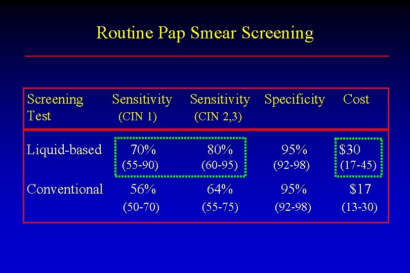 Routine Pap Smear Screening Test Liquid-based Conventional Sensitivity (CIN 1) Sensitivity Specificity Cost (CIN