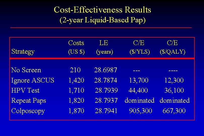 Cost-Effectiveness Results (2 -year Liquid-Based Pap) Costs LE C/E Strategy (US $) (years) ($/YLS)