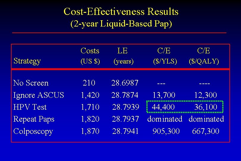 Cost-Effectiveness Results (2 -year Liquid-Based Pap) Costs LE C/E Strategy (US $) (years) ($/YLS)