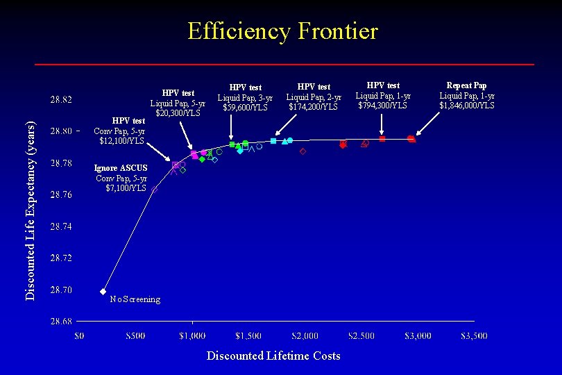 Discounted Life Expectancy (years) Efficiency Frontier HPV test Conv Pap, 5 -yr $12, 100/YLS