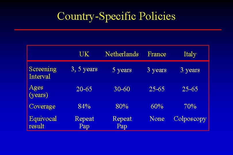 Country-Specific Policies UK Netherlands France Italy 3, 5 years 3 years Ages (years) 20