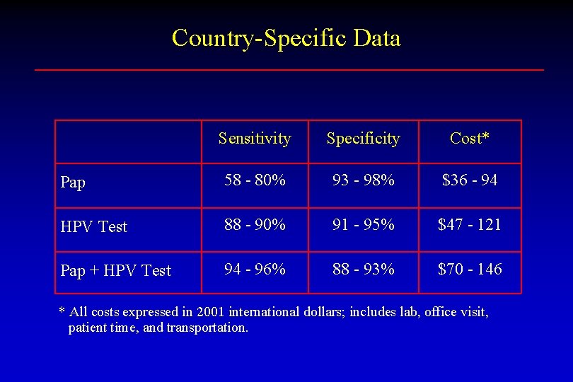 Country-Specific Data Sensitivity Specificity Cost* Pap 58 - 80% 93 - 98% $36 -