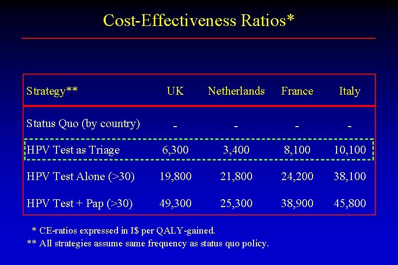 Cost-Effectiveness Ratios* Strategy** UK Netherlands France Italy - - HPV Test as Triage 6,