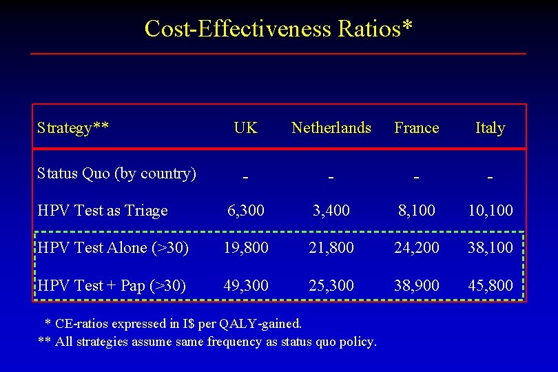 Cost-Effectiveness Ratios* Strategy** UK Netherlands France Italy - - HPV Test as Triage 6,