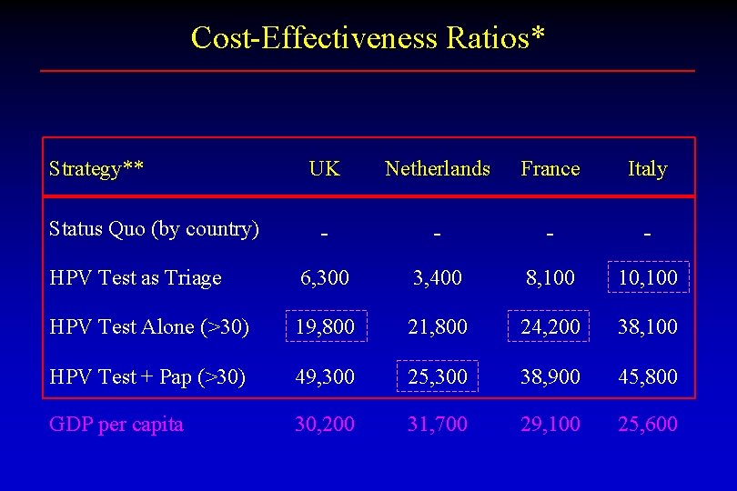 Cost-Effectiveness Ratios* Strategy** UK Netherlands France Italy - - HPV Test as Triage 6,