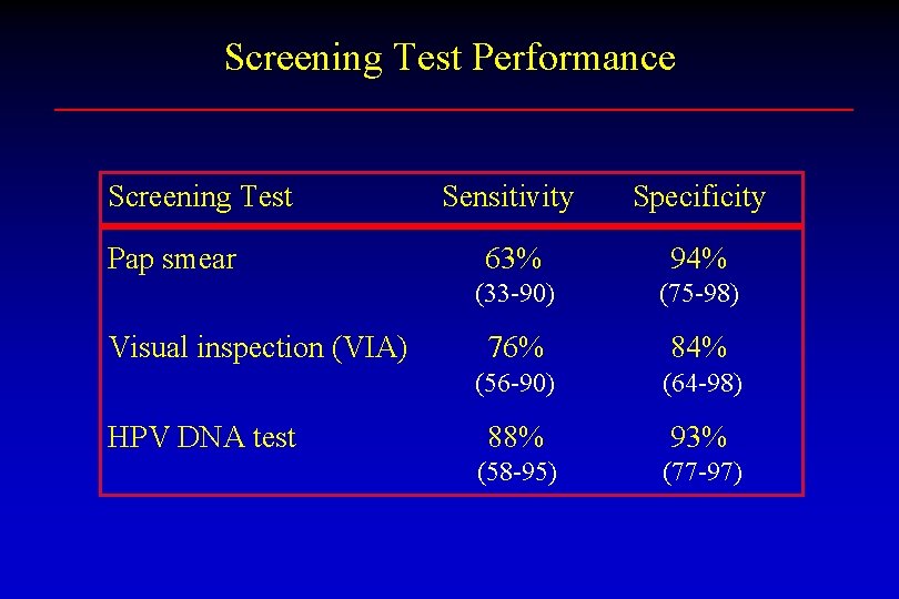 Screening Test Performance Screening Test Pap smear Visual inspection (VIA) HPV DNA test Sensitivity