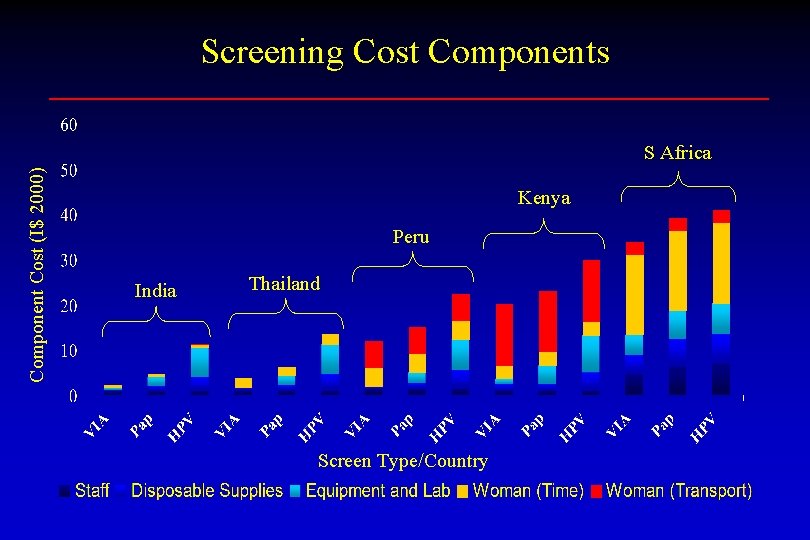 Screening Cost Components Component Cost (I$ 2000) S Africa Kenya Peru India Thailand Screen