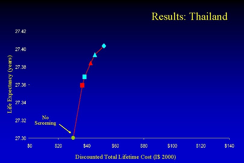 Life Expectancy (years) Results: Thailand No Screening Discounted Total Lifetime Cost (I$ 2000) 
