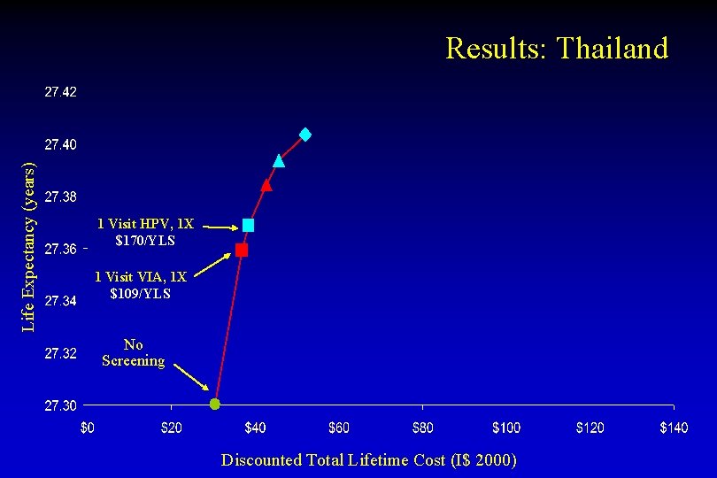Life Expectancy (years) Results: Thailand 1 Visit HPV, 1 X $170/YLS 1 Visit VIA,