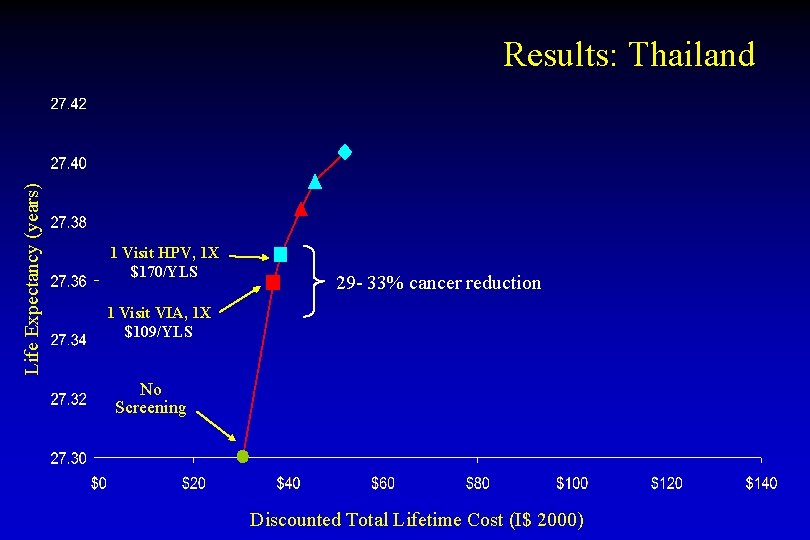 Life Expectancy (years) Results: Thailand 1 Visit HPV, 1 X $170/YLS 29 - 33%