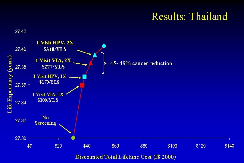 Results: Thailand Life Expectancy (years) 1 Visit HPV, 2 X $310/YLS 1 Visit VIA,