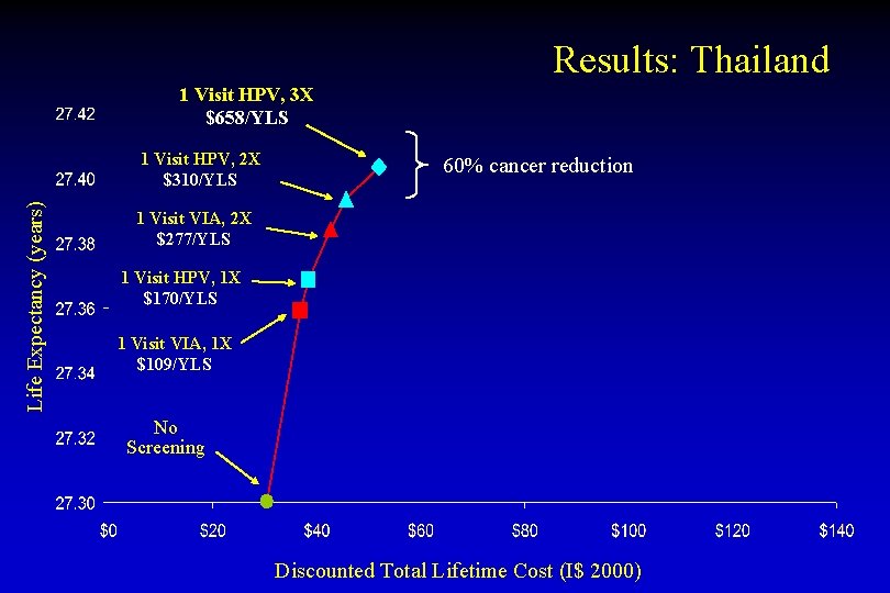 Results: Thailand 1 Visit HPV, 3 X $658/YLS Life Expectancy (years) 1 Visit HPV,