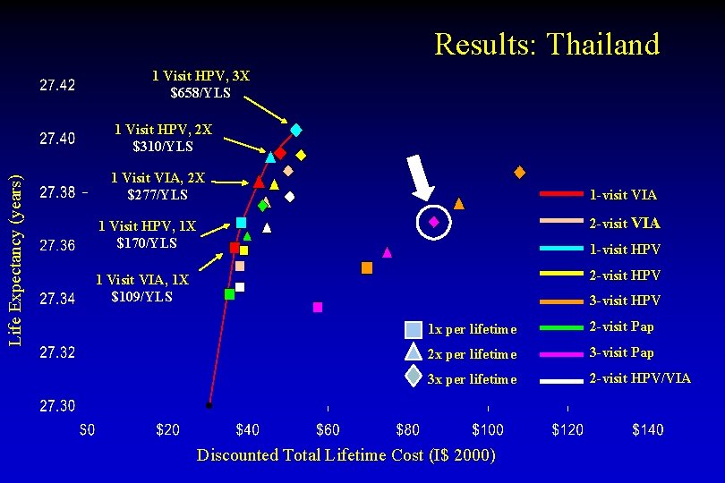 Results: Thailand 1 Visit HPV, 3 X $658/YLS Life Expectancy (years) 1 Visit HPV,