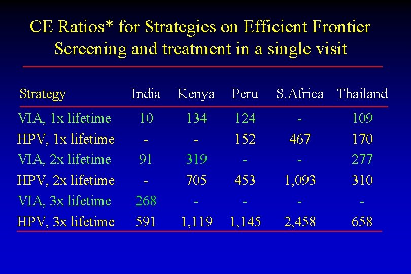 CE Ratios* for Strategies on Efficient Frontier Screening and treatment in a single visit