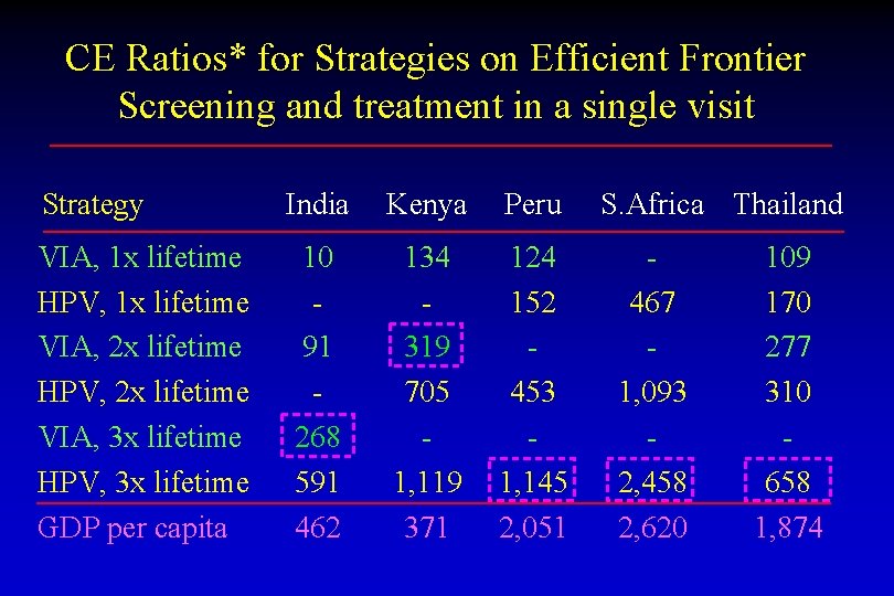 CE Ratios* for Strategies on Efficient Frontier Screening and treatment in a single visit