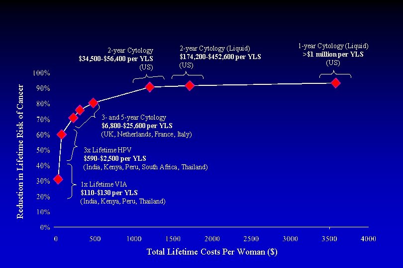 Reduction in Lifetime Risk of Cancer 2 -year Cytology $34, 500 -$56, 400 per