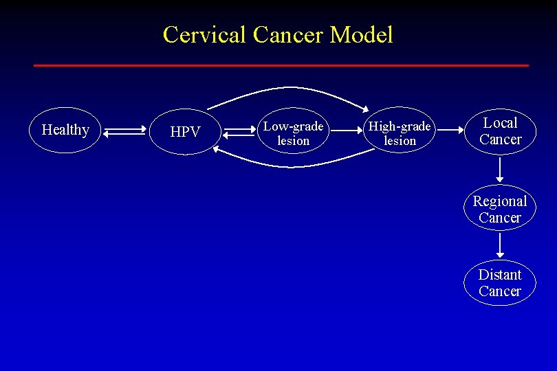 Cervical Cancer Model Healthy HPV Low-grade lesion High-grade lesion Local Cancer Regional Cancer Distant