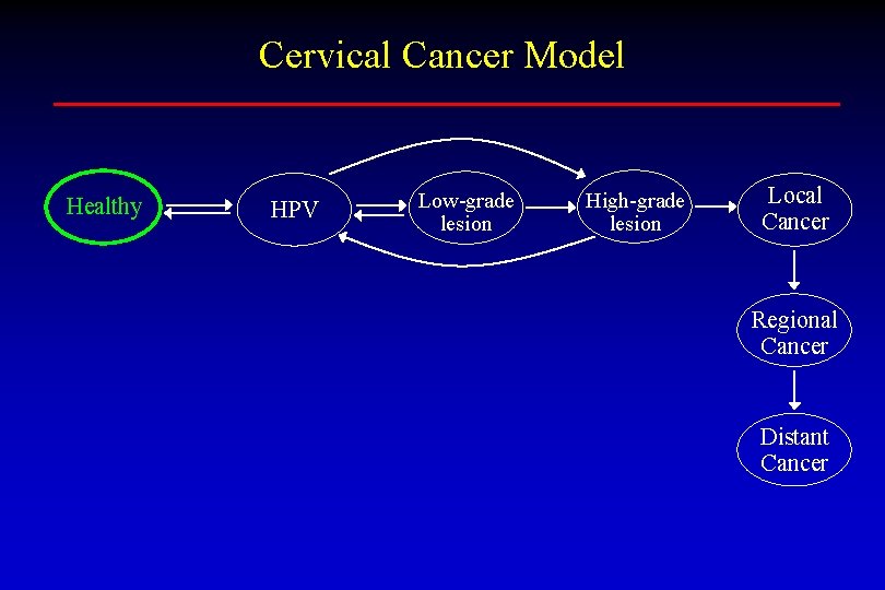 Cervical Cancer Model Healthy HPV Low-grade lesion High-grade lesion Local Cancer Regional Cancer Distant