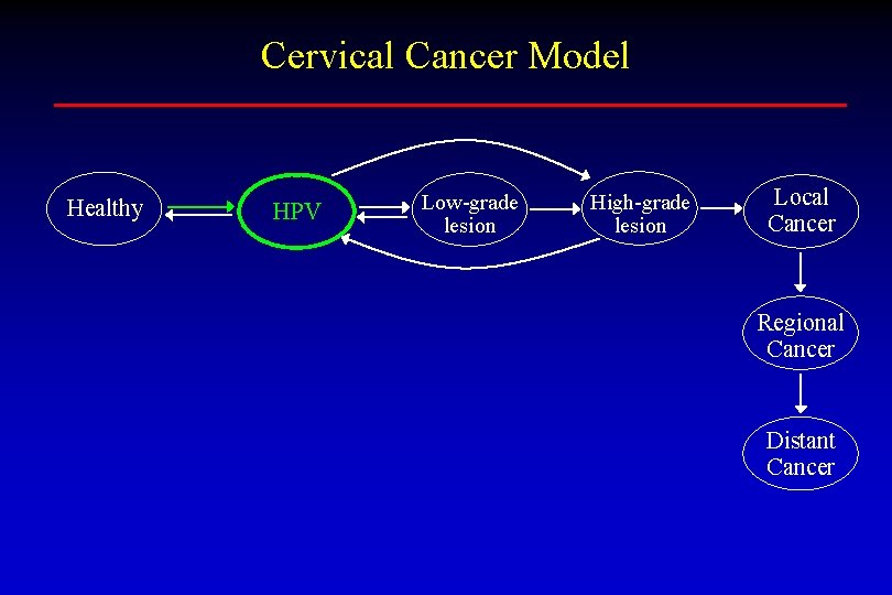 Cervical Cancer Model Healthy HPV Low-grade lesion High-grade lesion Local Cancer Regional Cancer Distant