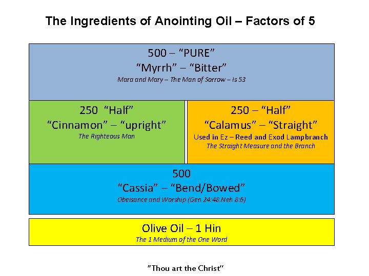 The Ingredients of Anointing Oil – Factors of 5 500 – “PURE” “Myrrh” –